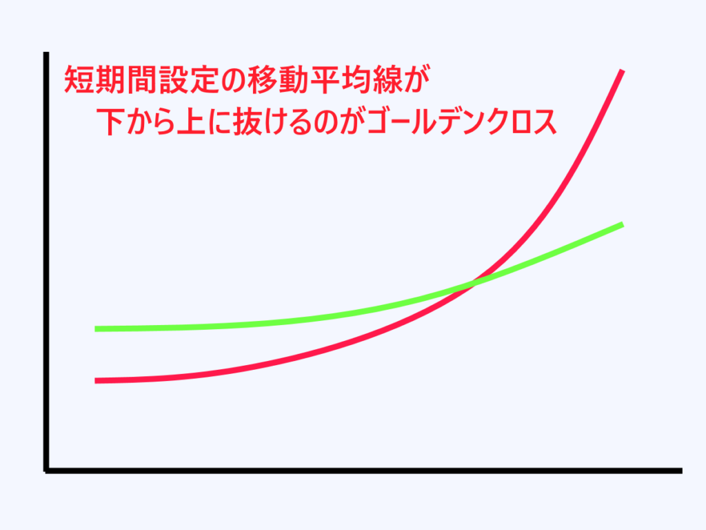 移動平均線のゴールデンクロスを現したグラフ