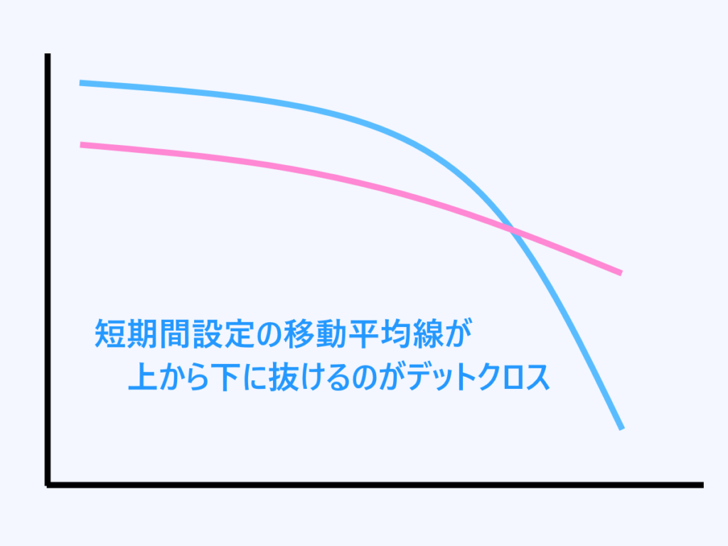 移動平均線のデットクロスを現したグラフ
